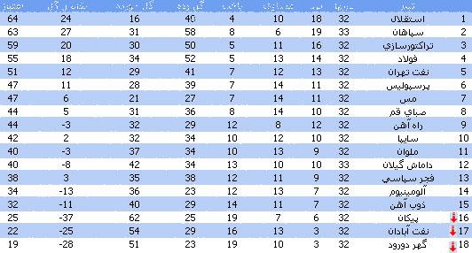 جدول لیگ برتر و سقوط کننده ها.jpg