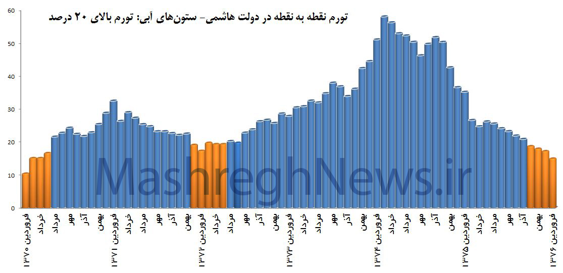 عکس خبري -8 سال رياست جمهوري هاشمي؛ 5 سال تورم کمرشکن