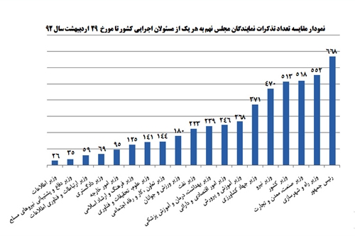 عکس خبري -احمدي‌نژاد رکورددار دريافت تذکر از مجلس