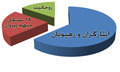 عکس خبري -بررسي نسبت آماري تعلق نامزدها به اضلاع جبهه متحد اصولگرايي