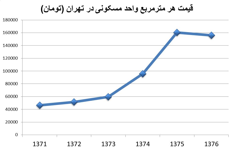 عکس خبري -بازگشت عامل گراني200درصدي‌مسکن دهه70