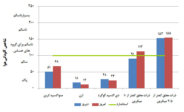 عکس خبري -هواي تهران در آستانه هشدار