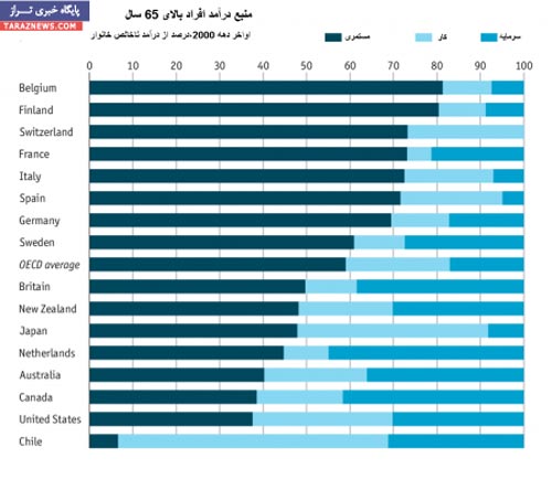 عکس خبري -درآمد بازنشستگان در جهان