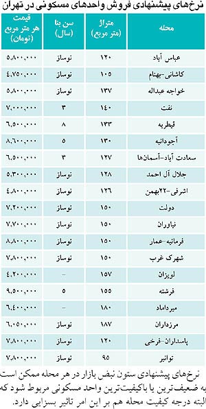 عکس خبري -ريسک پايين خريد در بازار مسکن