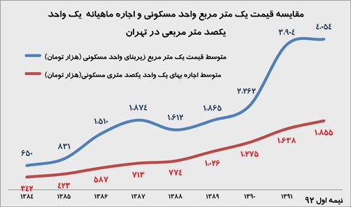 عکس خبري -قيمت اجاره يک واحد 100 متري در تهران