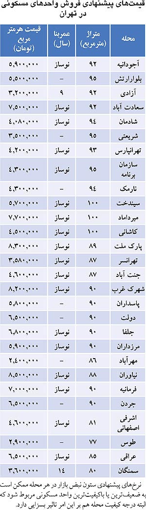 عکس خبري -قيمت مسکن در تهران