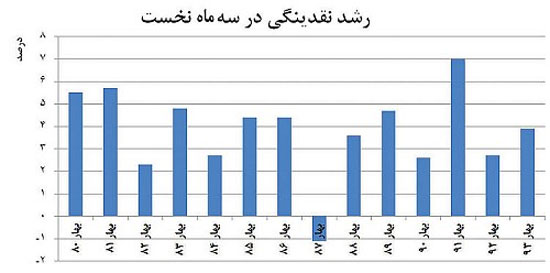 عکس خبري -نقدينگي از خط قرمز عبور کرد؟