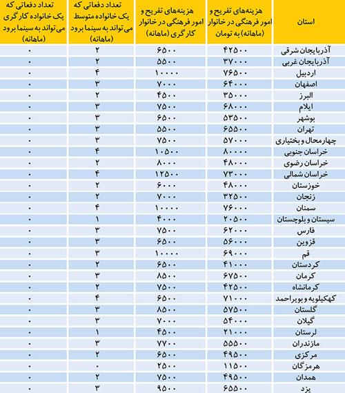 عکس خبري -سهم هر خانوار ايراني از سينما 