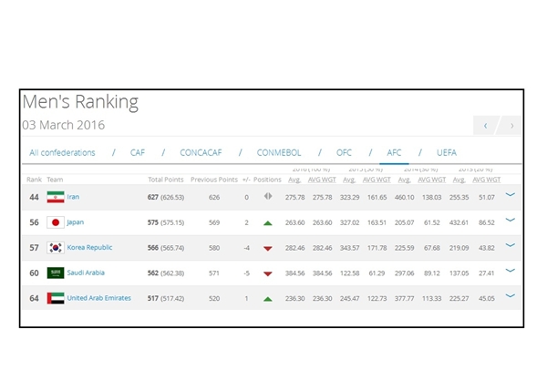 عکس خبري -جديد‌ترين رده‌بندي فيفا اعلام شد/ايران اول آسيا