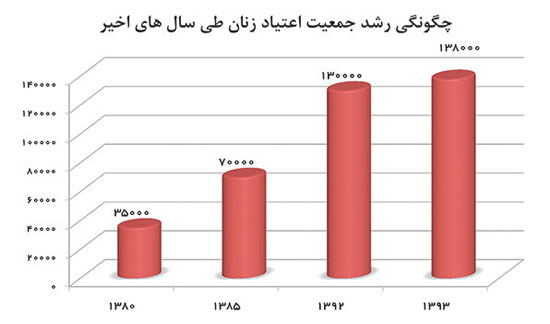 عکس خبري -اعتياد زنان و يک بحران 10 ساله