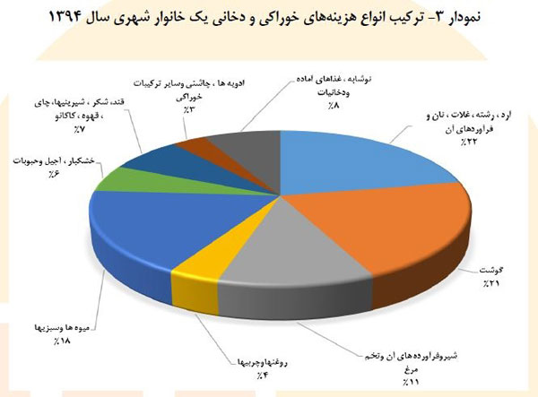 عکس خبري -کدام خوراکي‌ سهم بيشتري در هزينه خانوار دارد؟