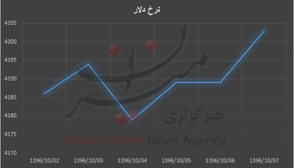 عکس خبري -نبض دلار تند شد/ بيشترين نرخ 4203 تومان