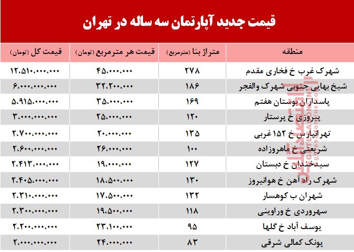 عکس خبري -قيمت آپارتمان‌هاي ?ساله در شهر تهران