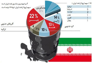 عکس خبري -مشخص نيست قانون اوباما، قرار است کدام خريداران نفت ايران را تحريم کند