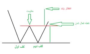 عکس خبري -ريشه‌يابي نوسان (w) شکل شاخص